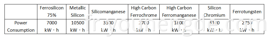 Power Consumption